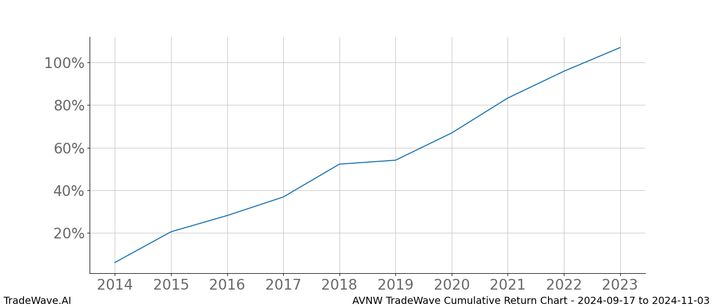 Cumulative chart AVNW for date range: 2024-09-17 to 2024-11-03 - this chart shows the cumulative return of the TradeWave opportunity date range for AVNW when bought on 2024-09-17 and sold on 2024-11-03 - this percent chart shows the capital growth for the date range over the past 10 years 