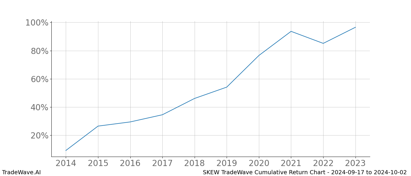 Cumulative chart SKEW for date range: 2024-09-17 to 2024-10-02 - this chart shows the cumulative return of the TradeWave opportunity date range for SKEW when bought on 2024-09-17 and sold on 2024-10-02 - this percent chart shows the capital growth for the date range over the past 10 years 