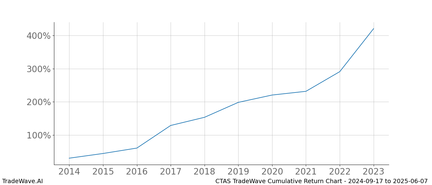 Cumulative chart CTAS for date range: 2024-09-17 to 2025-06-07 - this chart shows the cumulative return of the TradeWave opportunity date range for CTAS when bought on 2024-09-17 and sold on 2025-06-07 - this percent chart shows the capital growth for the date range over the past 10 years 