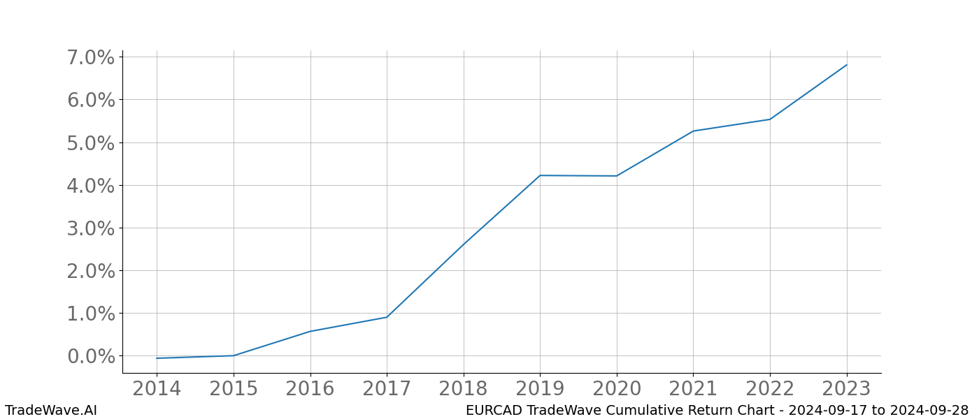 Cumulative chart EURCAD for date range: 2024-09-17 to 2024-09-28 - this chart shows the cumulative return of the TradeWave opportunity date range for EURCAD when bought on 2024-09-17 and sold on 2024-09-28 - this percent chart shows the capital growth for the date range over the past 10 years 