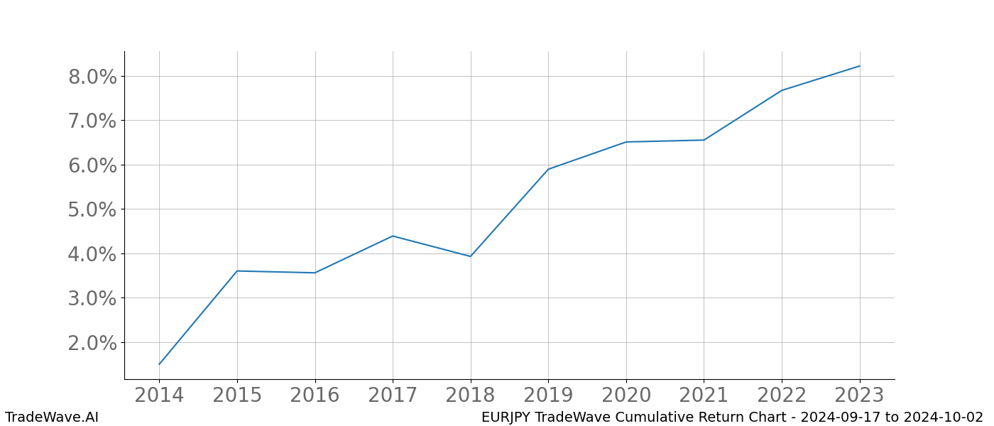 Cumulative chart EURJPY for date range: 2024-09-17 to 2024-10-02 - this chart shows the cumulative return of the TradeWave opportunity date range for EURJPY when bought on 2024-09-17 and sold on 2024-10-02 - this percent chart shows the capital growth for the date range over the past 10 years 