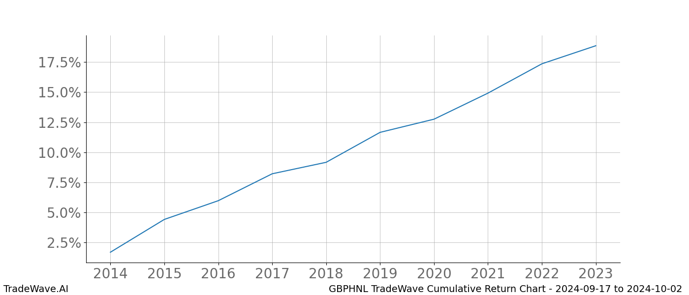 Cumulative chart GBPHNL for date range: 2024-09-17 to 2024-10-02 - this chart shows the cumulative return of the TradeWave opportunity date range for GBPHNL when bought on 2024-09-17 and sold on 2024-10-02 - this percent chart shows the capital growth for the date range over the past 10 years 