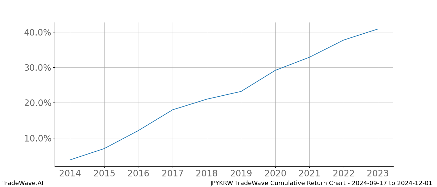 Cumulative chart JPYKRW for date range: 2024-09-17 to 2024-12-01 - this chart shows the cumulative return of the TradeWave opportunity date range for JPYKRW when bought on 2024-09-17 and sold on 2024-12-01 - this percent chart shows the capital growth for the date range over the past 10 years 