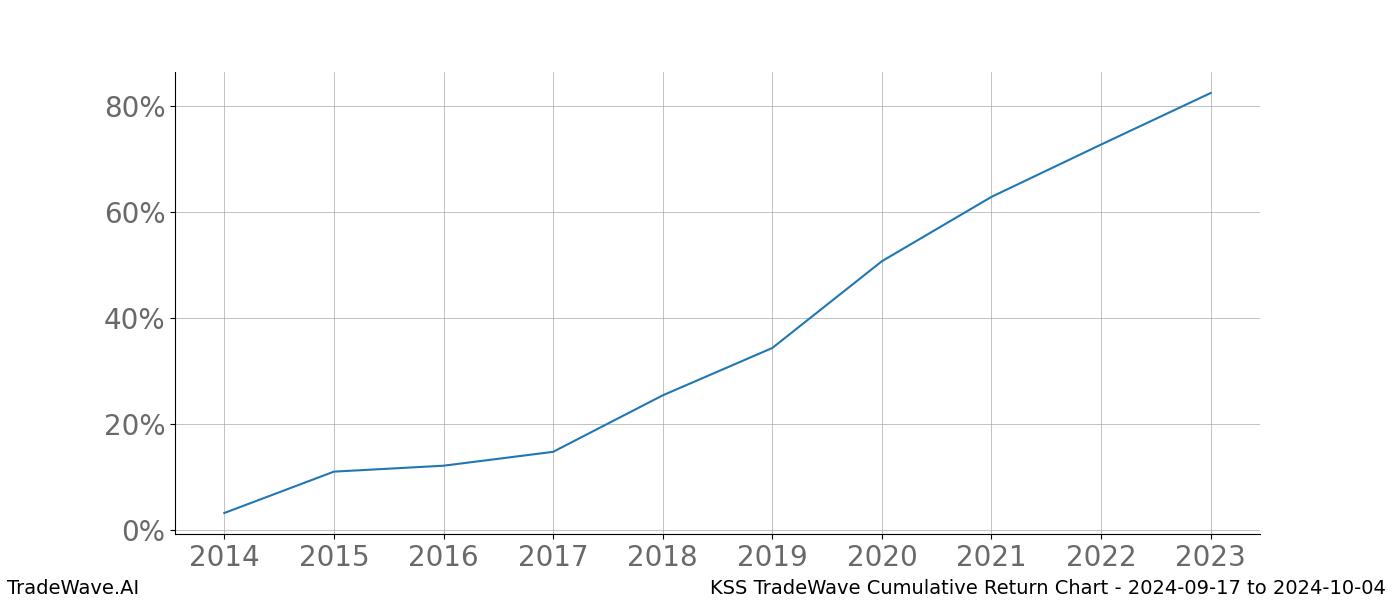 Cumulative chart KSS for date range: 2024-09-17 to 2024-10-04 - this chart shows the cumulative return of the TradeWave opportunity date range for KSS when bought on 2024-09-17 and sold on 2024-10-04 - this percent chart shows the capital growth for the date range over the past 10 years 