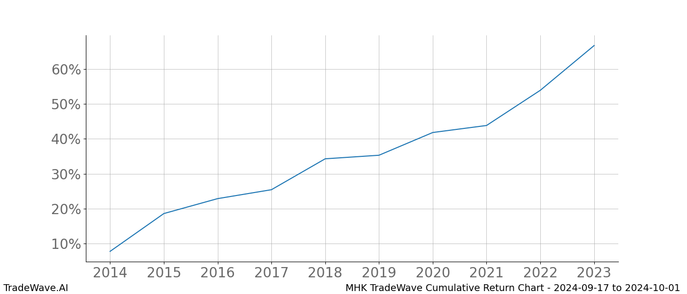 Cumulative chart MHK for date range: 2024-09-17 to 2024-10-01 - this chart shows the cumulative return of the TradeWave opportunity date range for MHK when bought on 2024-09-17 and sold on 2024-10-01 - this percent chart shows the capital growth for the date range over the past 10 years 