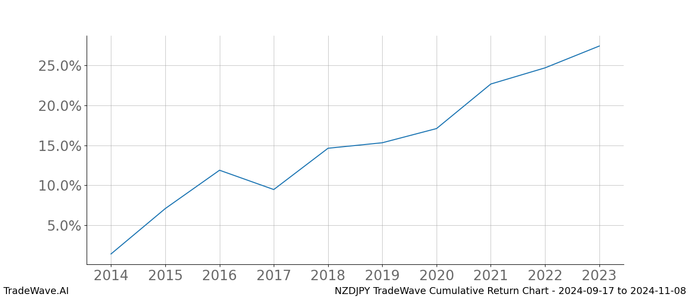 Cumulative chart NZDJPY for date range: 2024-09-17 to 2024-11-08 - this chart shows the cumulative return of the TradeWave opportunity date range for NZDJPY when bought on 2024-09-17 and sold on 2024-11-08 - this percent chart shows the capital growth for the date range over the past 10 years 