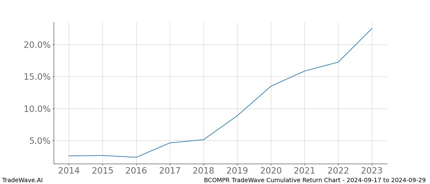 Cumulative chart BCOMPR for date range: 2024-09-17 to 2024-09-29 - this chart shows the cumulative return of the TradeWave opportunity date range for BCOMPR when bought on 2024-09-17 and sold on 2024-09-29 - this percent chart shows the capital growth for the date range over the past 10 years 