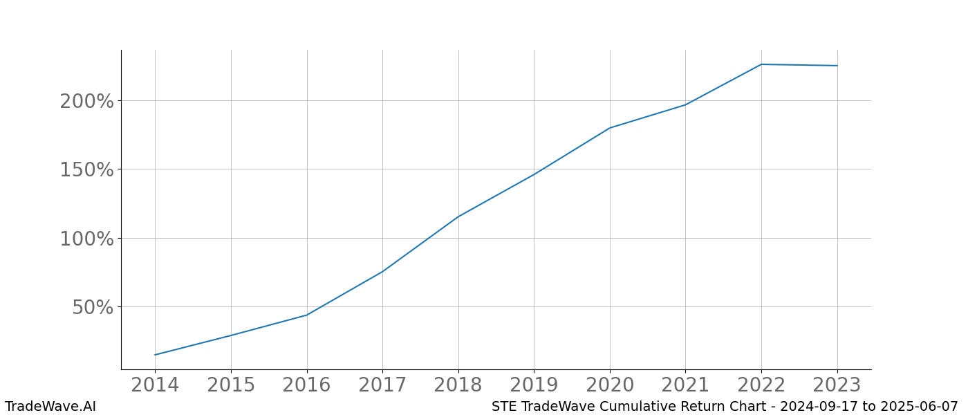 Cumulative chart STE for date range: 2024-09-17 to 2025-06-07 - this chart shows the cumulative return of the TradeWave opportunity date range for STE when bought on 2024-09-17 and sold on 2025-06-07 - this percent chart shows the capital growth for the date range over the past 10 years 