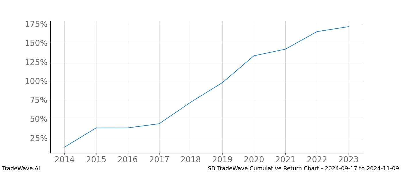 Cumulative chart SB for date range: 2024-09-17 to 2024-11-09 - this chart shows the cumulative return of the TradeWave opportunity date range for SB when bought on 2024-09-17 and sold on 2024-11-09 - this percent chart shows the capital growth for the date range over the past 10 years 