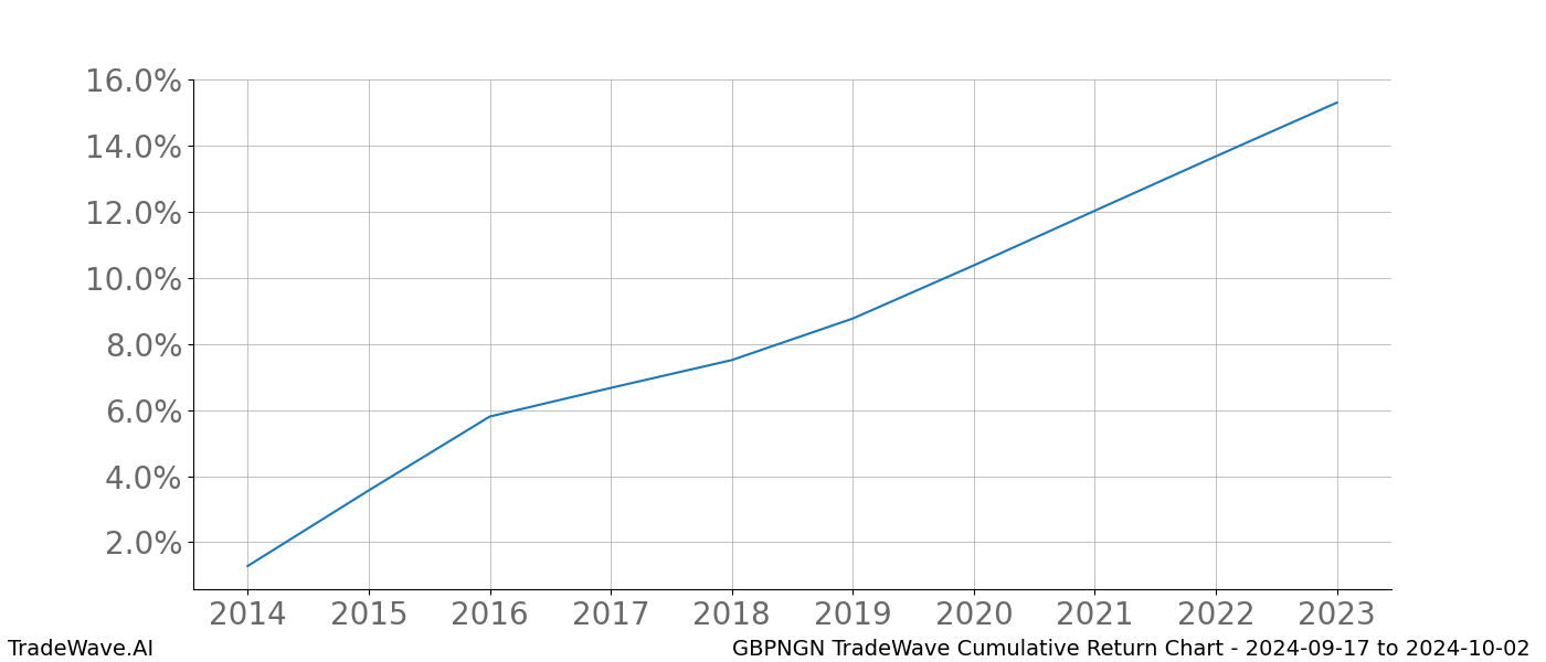 Cumulative chart GBPNGN for date range: 2024-09-17 to 2024-10-02 - this chart shows the cumulative return of the TradeWave opportunity date range for GBPNGN when bought on 2024-09-17 and sold on 2024-10-02 - this percent chart shows the capital growth for the date range over the past 10 years 