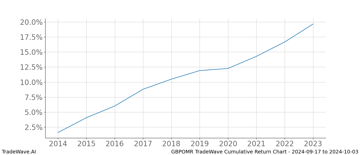 Cumulative chart GBPOMR for date range: 2024-09-17 to 2024-10-03 - this chart shows the cumulative return of the TradeWave opportunity date range for GBPOMR when bought on 2024-09-17 and sold on 2024-10-03 - this percent chart shows the capital growth for the date range over the past 10 years 