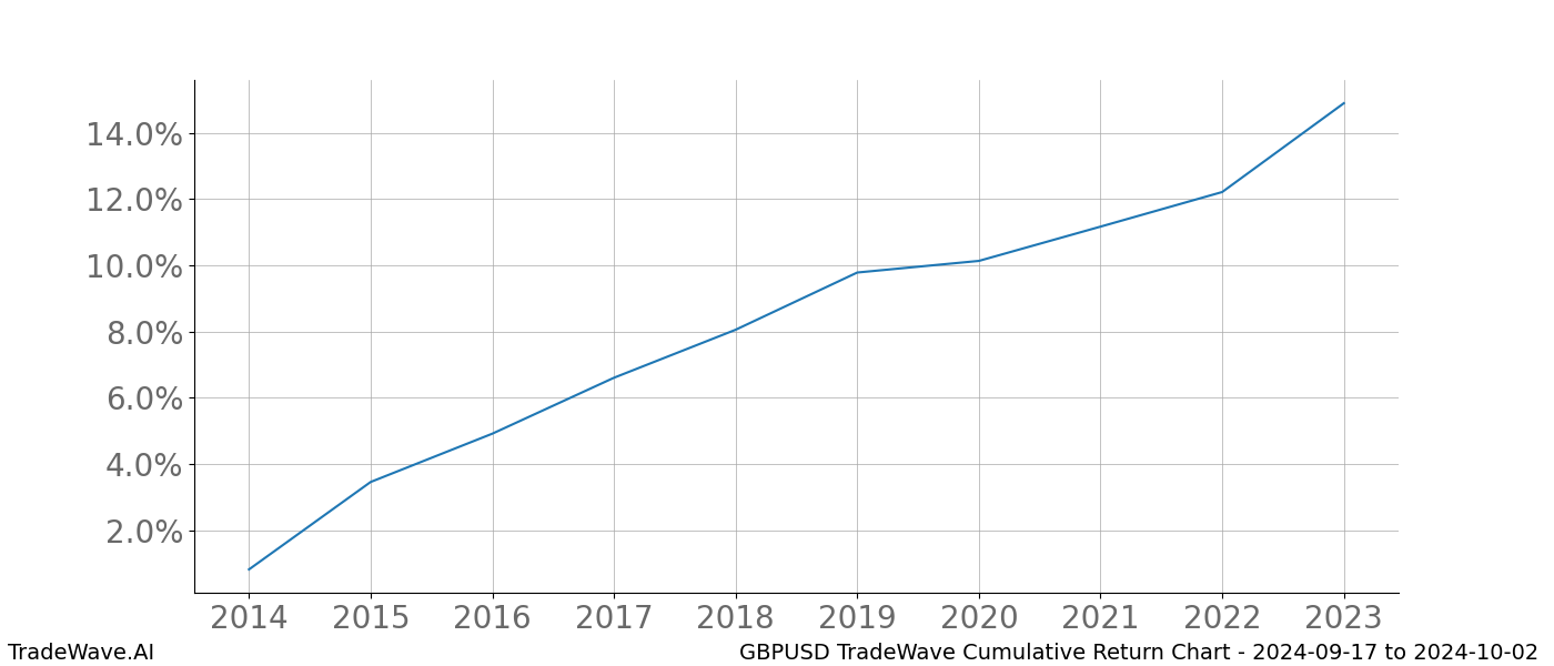 Cumulative chart GBPUSD for date range: 2024-09-17 to 2024-10-02 - this chart shows the cumulative return of the TradeWave opportunity date range for GBPUSD when bought on 2024-09-17 and sold on 2024-10-02 - this percent chart shows the capital growth for the date range over the past 10 years 