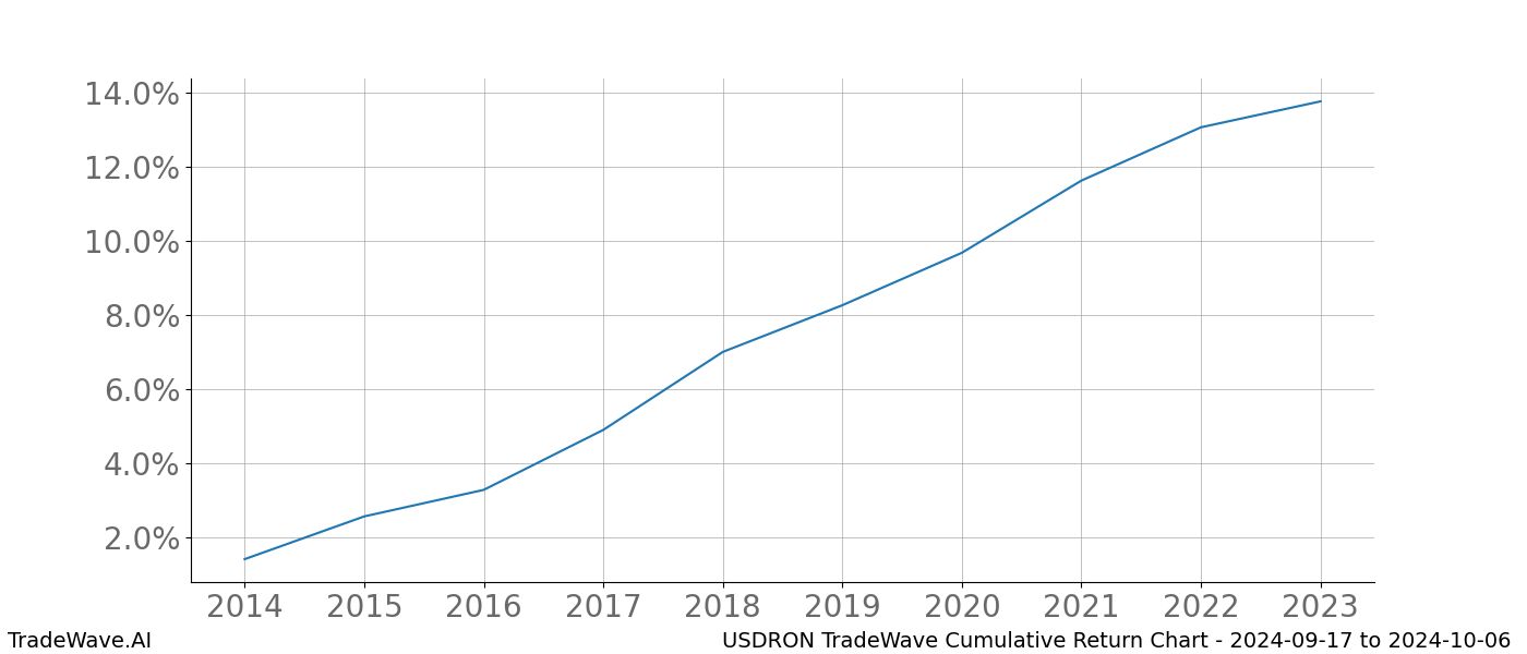 Cumulative chart USDRON for date range: 2024-09-17 to 2024-10-06 - this chart shows the cumulative return of the TradeWave opportunity date range for USDRON when bought on 2024-09-17 and sold on 2024-10-06 - this percent chart shows the capital growth for the date range over the past 10 years 