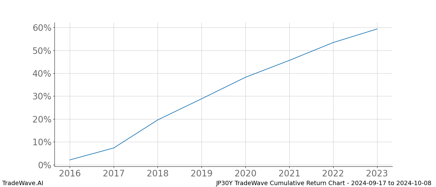 Cumulative chart JP30Y for date range: 2024-09-17 to 2024-10-08 - this chart shows the cumulative return of the TradeWave opportunity date range for JP30Y when bought on 2024-09-17 and sold on 2024-10-08 - this percent chart shows the capital growth for the date range over the past 8 years 