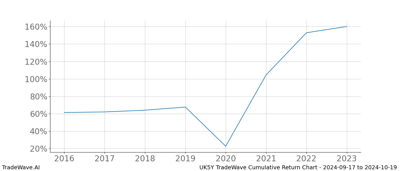 Cumulative chart UK5Y for date range: 2024-09-17 to 2024-10-19 - this chart shows the cumulative return of the TradeWave opportunity date range for UK5Y when bought on 2024-09-17 and sold on 2024-10-19 - this percent chart shows the capital growth for the date range over the past 8 years 