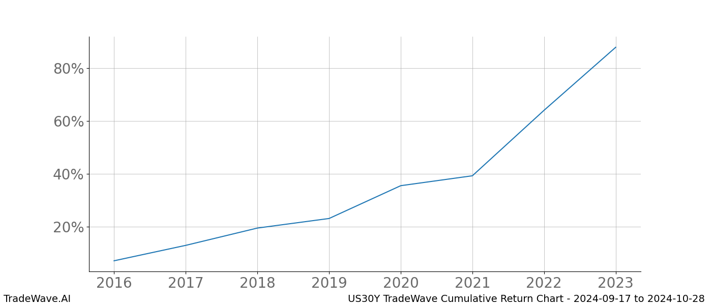 Cumulative chart US30Y for date range: 2024-09-17 to 2024-10-28 - this chart shows the cumulative return of the TradeWave opportunity date range for US30Y when bought on 2024-09-17 and sold on 2024-10-28 - this percent chart shows the capital growth for the date range over the past 8 years 