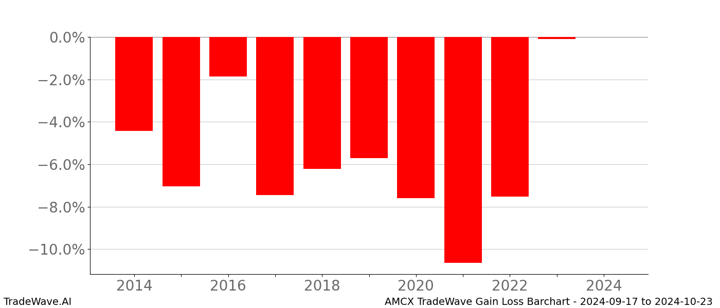 Gain/Loss barchart AMCX for date range: 2024-09-17 to 2024-10-23 - this chart shows the gain/loss of the TradeWave opportunity for AMCX buying on 2024-09-17 and selling it on 2024-10-23 - this barchart is showing 10 years of history