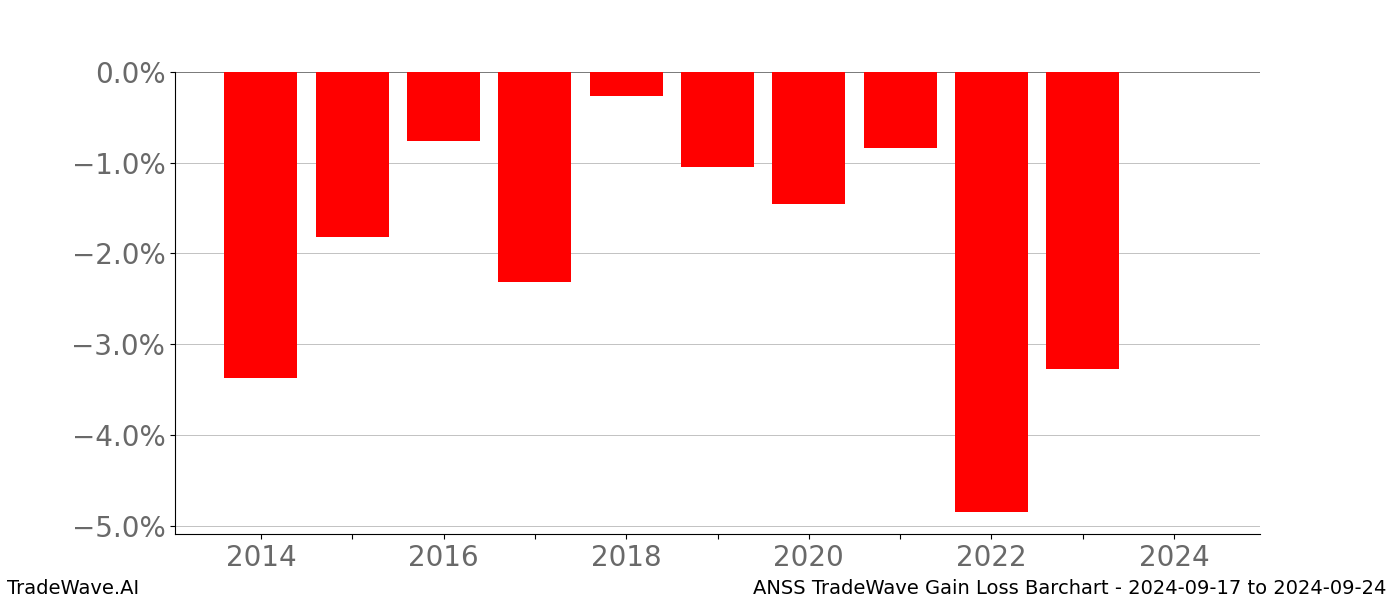 Gain/Loss barchart ANSS for date range: 2024-09-17 to 2024-09-24 - this chart shows the gain/loss of the TradeWave opportunity for ANSS buying on 2024-09-17 and selling it on 2024-09-24 - this barchart is showing 10 years of history