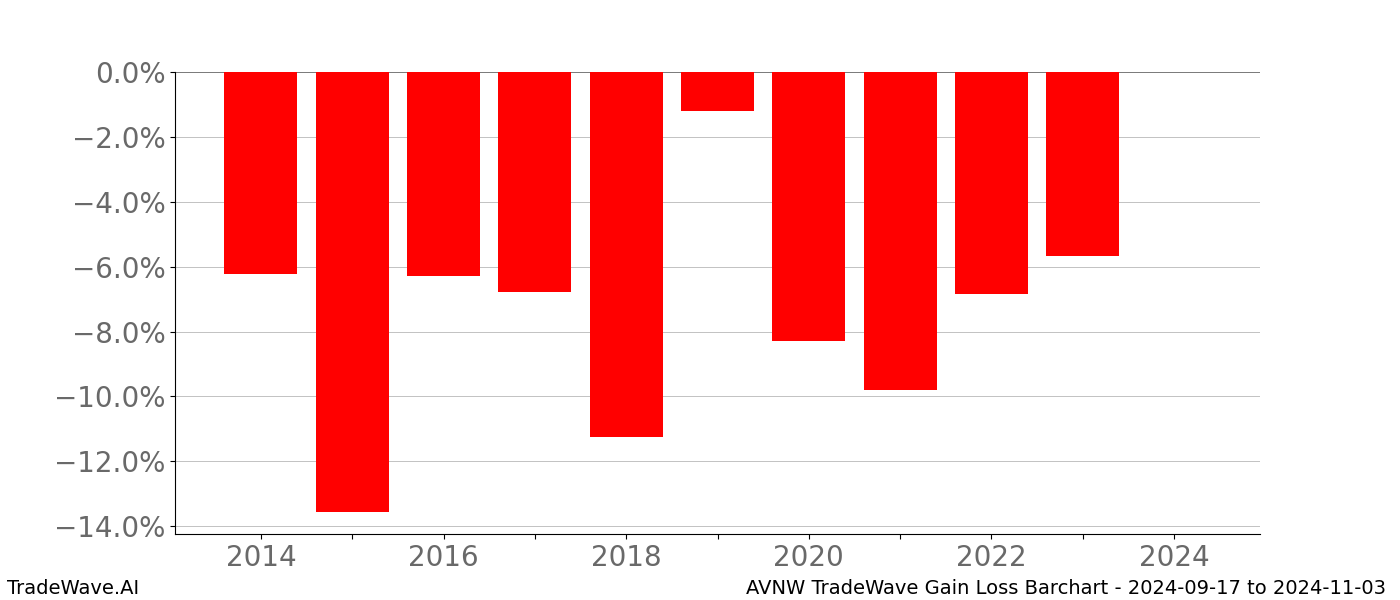 Gain/Loss barchart AVNW for date range: 2024-09-17 to 2024-11-03 - this chart shows the gain/loss of the TradeWave opportunity for AVNW buying on 2024-09-17 and selling it on 2024-11-03 - this barchart is showing 10 years of history