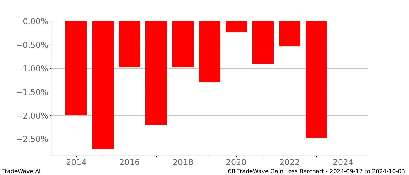 Gain/Loss barchart 6B for date range: 2024-09-17 to 2024-10-03 - this chart shows the gain/loss of the TradeWave opportunity for 6B buying on 2024-09-17 and selling it on 2024-10-03 - this barchart is showing 10 years of history