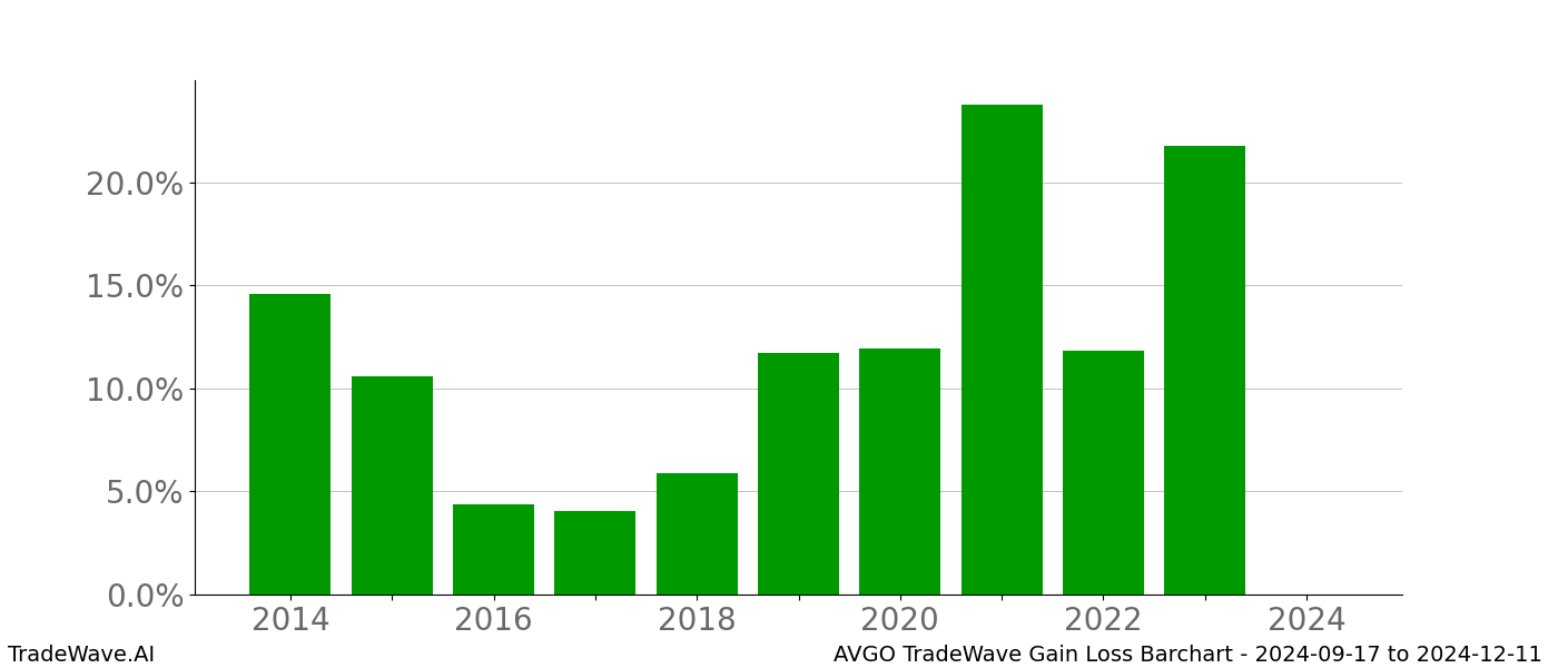 Gain/Loss barchart AVGO for date range: 2024-09-17 to 2024-12-11 - this chart shows the gain/loss of the TradeWave opportunity for AVGO buying on 2024-09-17 and selling it on 2024-12-11 - this barchart is showing 10 years of history