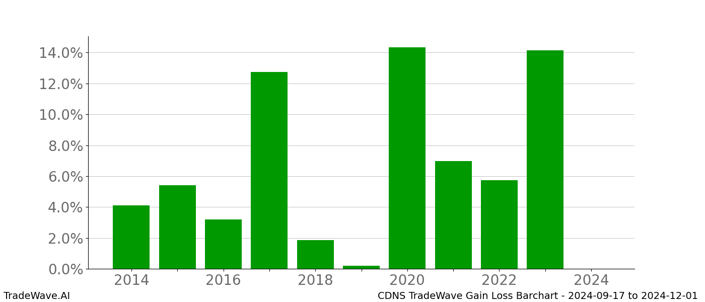 Gain/Loss barchart CDNS for date range: 2024-09-17 to 2024-12-01 - this chart shows the gain/loss of the TradeWave opportunity for CDNS buying on 2024-09-17 and selling it on 2024-12-01 - this barchart is showing 10 years of history