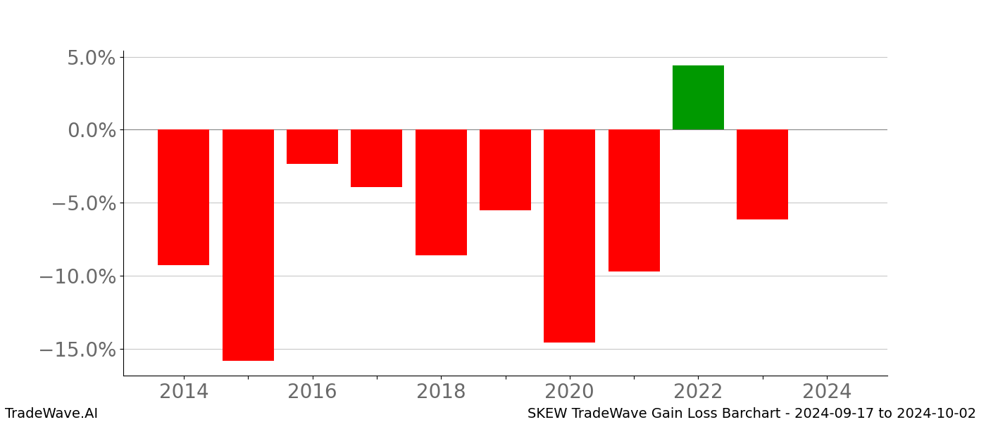 Gain/Loss barchart SKEW for date range: 2024-09-17 to 2024-10-02 - this chart shows the gain/loss of the TradeWave opportunity for SKEW buying on 2024-09-17 and selling it on 2024-10-02 - this barchart is showing 10 years of history