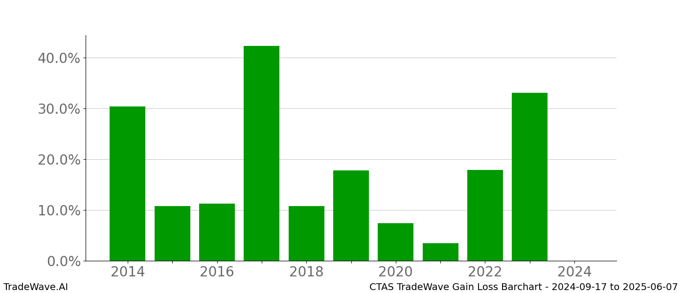 Gain/Loss barchart CTAS for date range: 2024-09-17 to 2025-06-07 - this chart shows the gain/loss of the TradeWave opportunity for CTAS buying on 2024-09-17 and selling it on 2025-06-07 - this barchart is showing 10 years of history