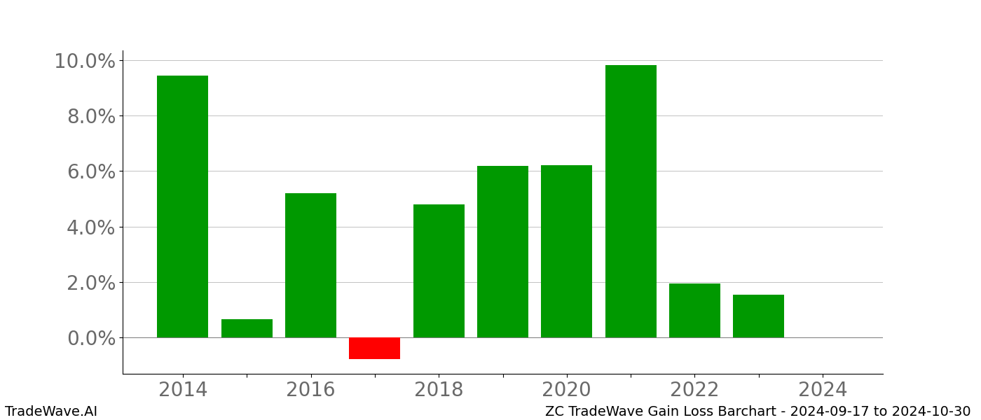 Gain/Loss barchart ZC for date range: 2024-09-17 to 2024-10-30 - this chart shows the gain/loss of the TradeWave opportunity for ZC buying on 2024-09-17 and selling it on 2024-10-30 - this barchart is showing 10 years of history