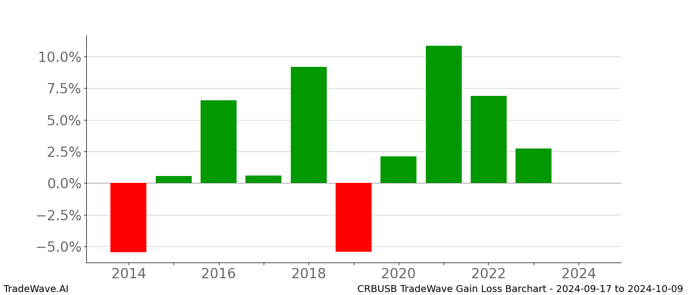 Gain/Loss barchart CRBUSB for date range: 2024-09-17 to 2024-10-09 - this chart shows the gain/loss of the TradeWave opportunity for CRBUSB buying on 2024-09-17 and selling it on 2024-10-09 - this barchart is showing 10 years of history