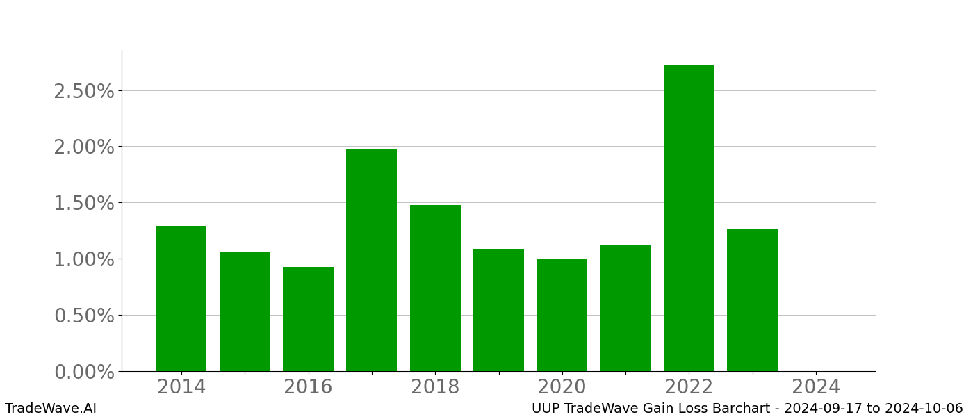 Gain/Loss barchart UUP for date range: 2024-09-17 to 2024-10-06 - this chart shows the gain/loss of the TradeWave opportunity for UUP buying on 2024-09-17 and selling it on 2024-10-06 - this barchart is showing 10 years of history