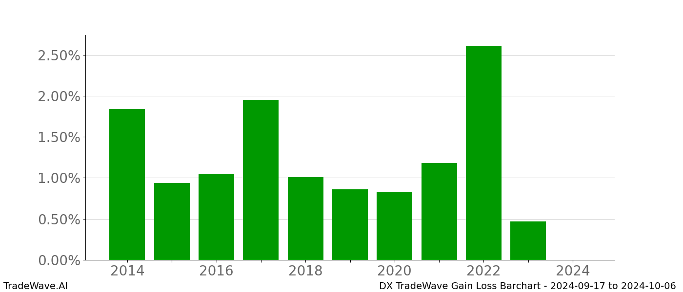 Gain/Loss barchart DX for date range: 2024-09-17 to 2024-10-06 - this chart shows the gain/loss of the TradeWave opportunity for DX buying on 2024-09-17 and selling it on 2024-10-06 - this barchart is showing 10 years of history