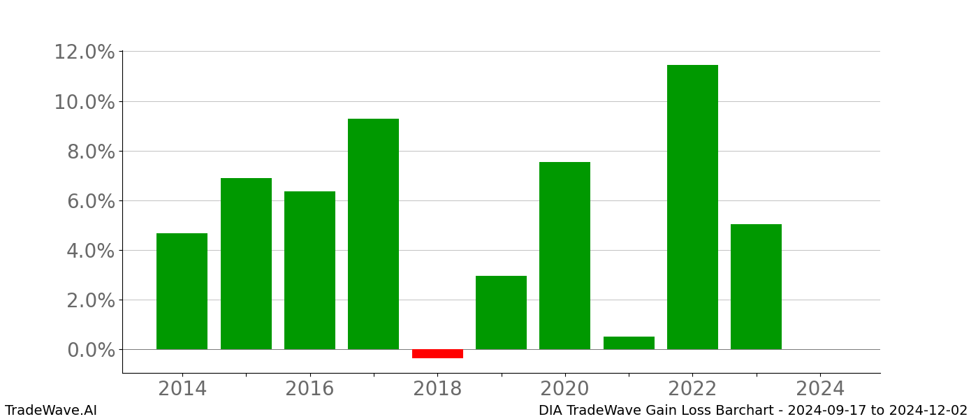 Gain/Loss barchart DIA for date range: 2024-09-17 to 2024-12-02 - this chart shows the gain/loss of the TradeWave opportunity for DIA buying on 2024-09-17 and selling it on 2024-12-02 - this barchart is showing 10 years of history