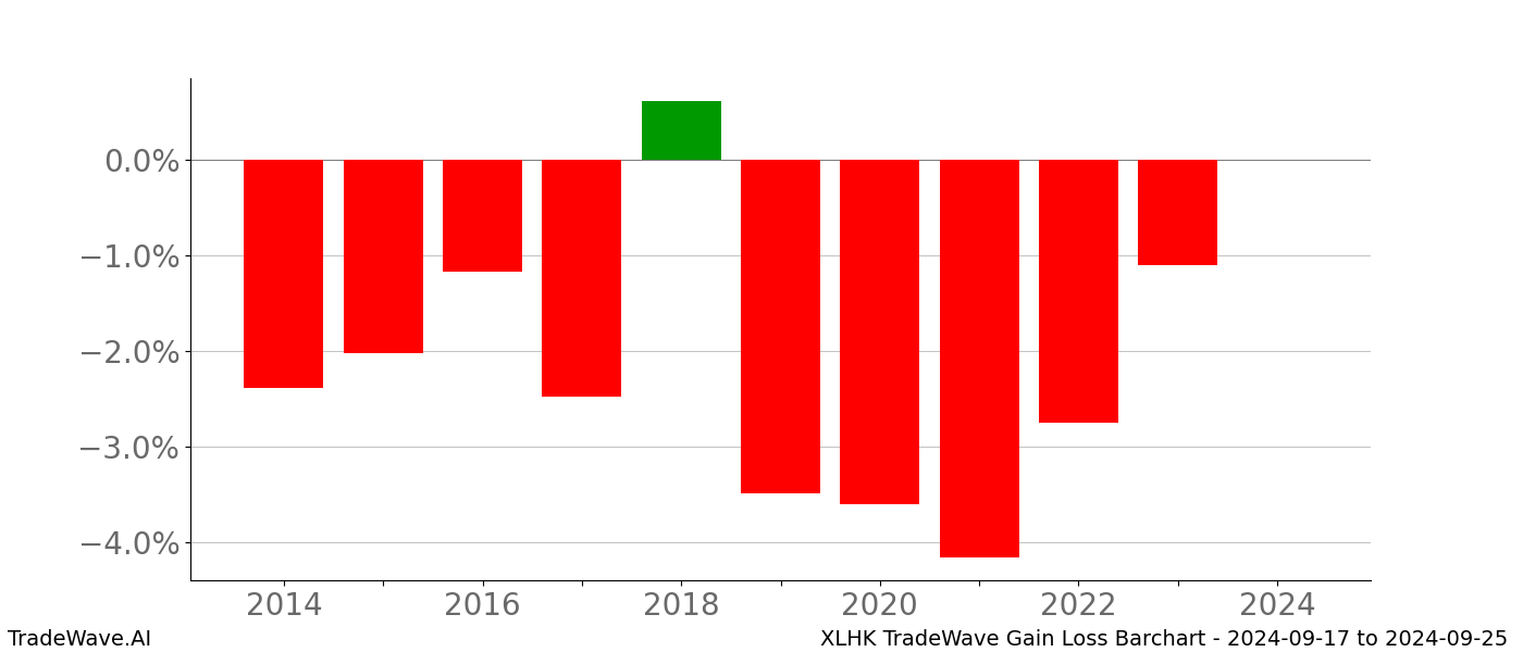 Gain/Loss barchart XLHK for date range: 2024-09-17 to 2024-09-25 - this chart shows the gain/loss of the TradeWave opportunity for XLHK buying on 2024-09-17 and selling it on 2024-09-25 - this barchart is showing 10 years of history