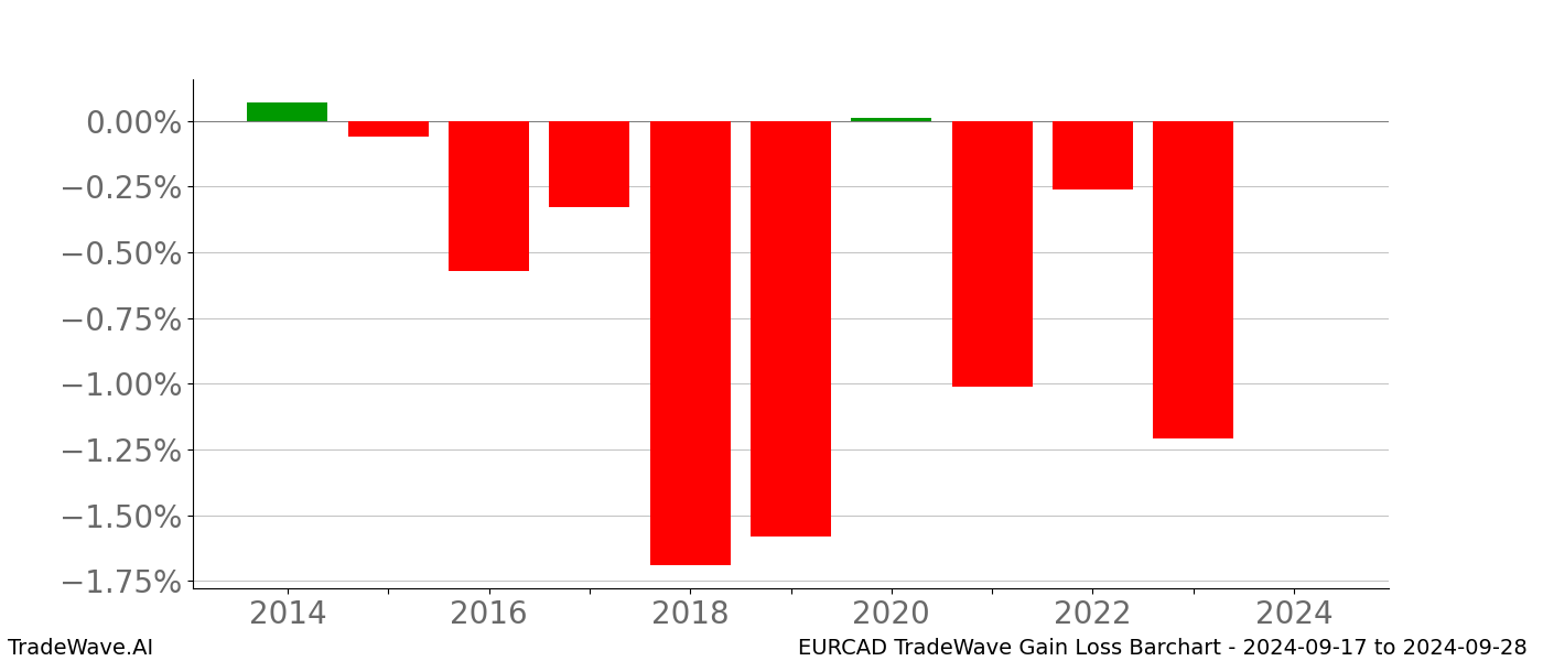 Gain/Loss barchart EURCAD for date range: 2024-09-17 to 2024-09-28 - this chart shows the gain/loss of the TradeWave opportunity for EURCAD buying on 2024-09-17 and selling it on 2024-09-28 - this barchart is showing 10 years of history