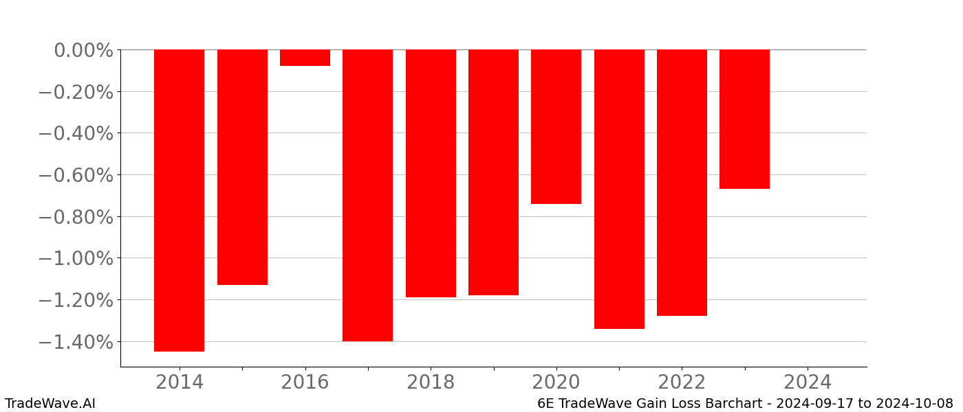 Gain/Loss barchart 6E for date range: 2024-09-17 to 2024-10-08 - this chart shows the gain/loss of the TradeWave opportunity for 6E buying on 2024-09-17 and selling it on 2024-10-08 - this barchart is showing 10 years of history