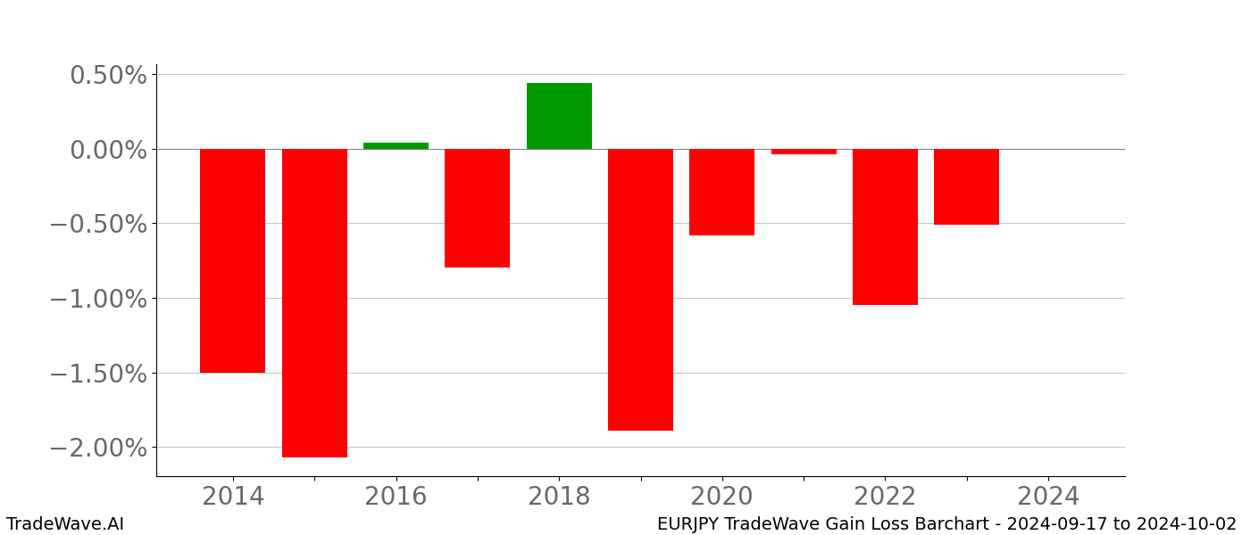 Gain/Loss barchart EURJPY for date range: 2024-09-17 to 2024-10-02 - this chart shows the gain/loss of the TradeWave opportunity for EURJPY buying on 2024-09-17 and selling it on 2024-10-02 - this barchart is showing 10 years of history