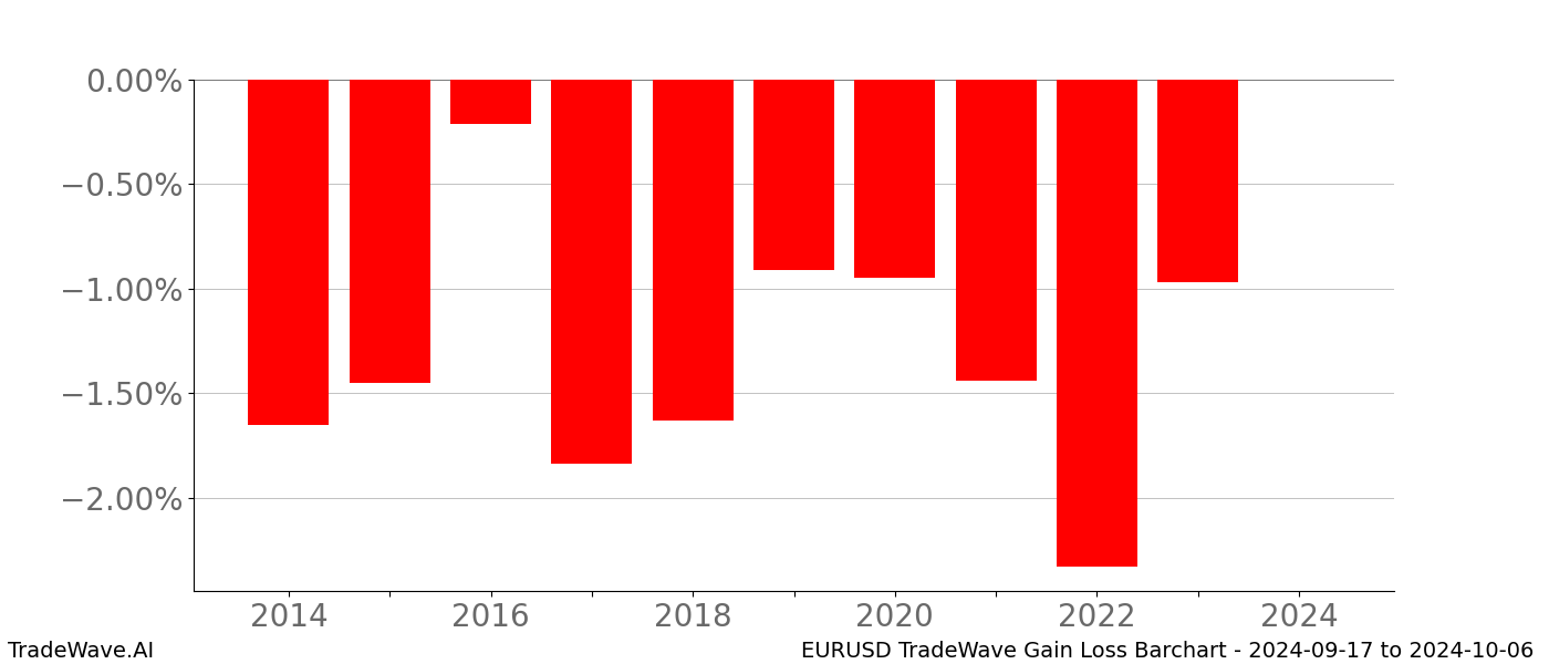 Gain/Loss barchart EURUSD for date range: 2024-09-17 to 2024-10-06 - this chart shows the gain/loss of the TradeWave opportunity for EURUSD buying on 2024-09-17 and selling it on 2024-10-06 - this barchart is showing 10 years of history