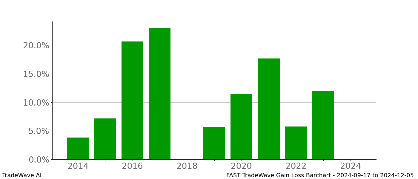 Gain/Loss barchart FAST for date range: 2024-09-17 to 2024-12-05 - this chart shows the gain/loss of the TradeWave opportunity for FAST buying on 2024-09-17 and selling it on 2024-12-05 - this barchart is showing 10 years of history