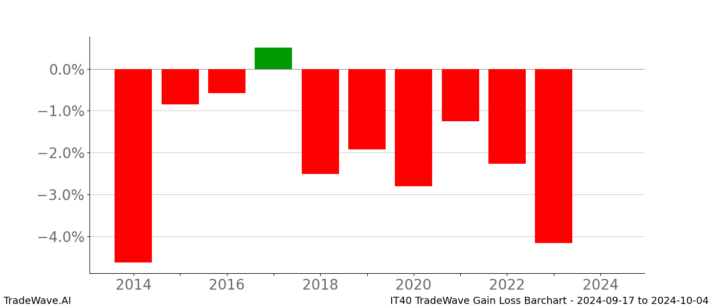 Gain/Loss barchart IT40 for date range: 2024-09-17 to 2024-10-04 - this chart shows the gain/loss of the TradeWave opportunity for IT40 buying on 2024-09-17 and selling it on 2024-10-04 - this barchart is showing 10 years of history
