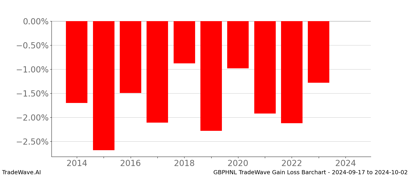 Gain/Loss barchart GBPHNL for date range: 2024-09-17 to 2024-10-02 - this chart shows the gain/loss of the TradeWave opportunity for GBPHNL buying on 2024-09-17 and selling it on 2024-10-02 - this barchart is showing 10 years of history