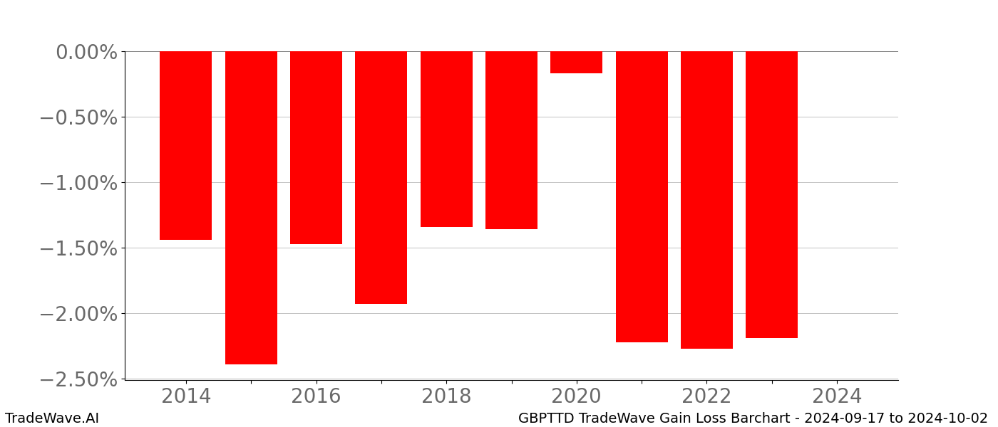 Gain/Loss barchart GBPTTD for date range: 2024-09-17 to 2024-10-02 - this chart shows the gain/loss of the TradeWave opportunity for GBPTTD buying on 2024-09-17 and selling it on 2024-10-02 - this barchart is showing 10 years of history