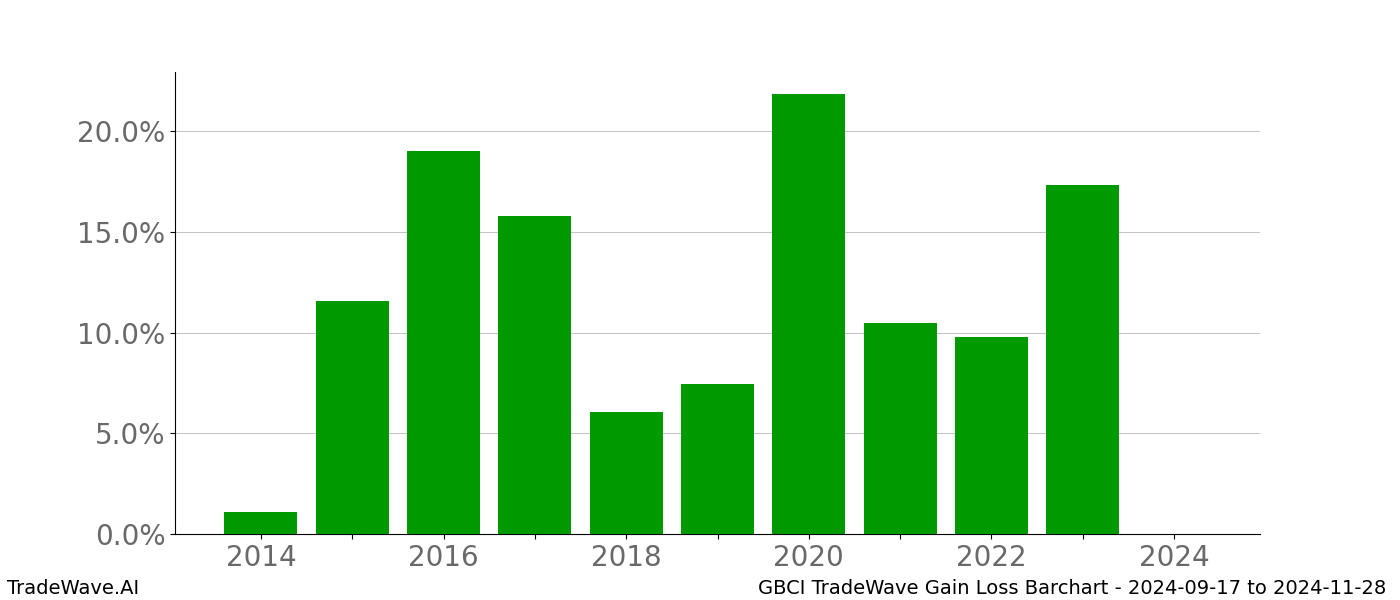 Gain/Loss barchart GBCI for date range: 2024-09-17 to 2024-11-28 - this chart shows the gain/loss of the TradeWave opportunity for GBCI buying on 2024-09-17 and selling it on 2024-11-28 - this barchart is showing 10 years of history