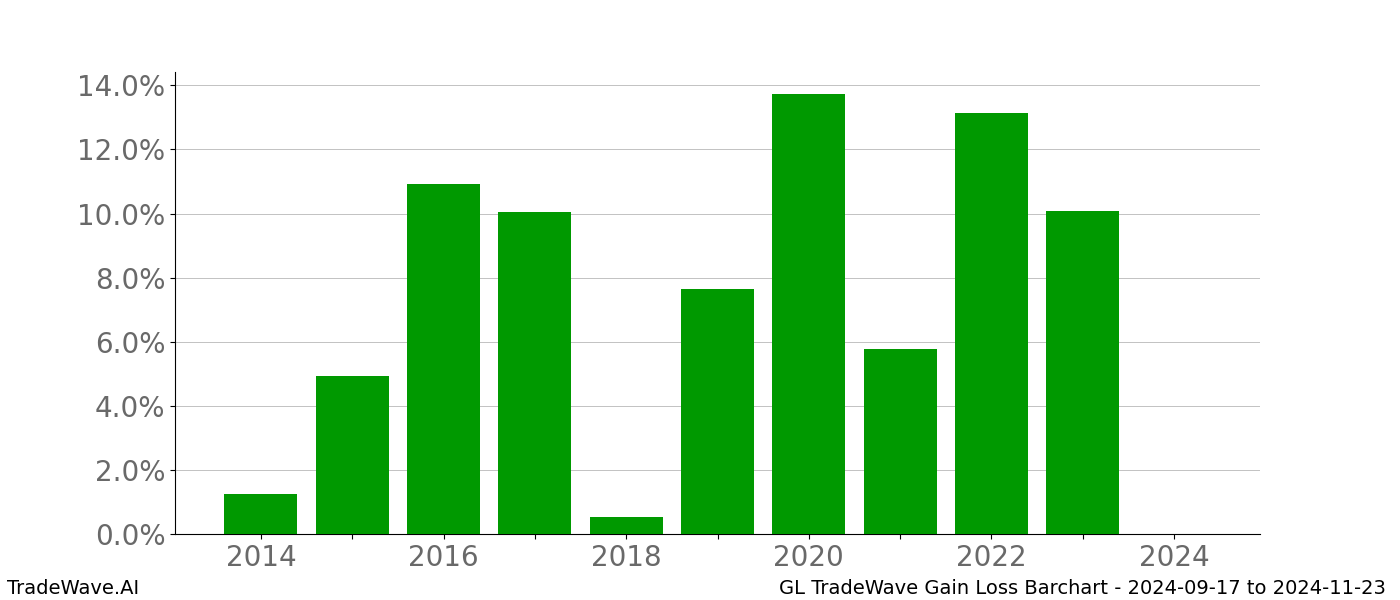 Gain/Loss barchart GL for date range: 2024-09-17 to 2024-11-23 - this chart shows the gain/loss of the TradeWave opportunity for GL buying on 2024-09-17 and selling it on 2024-11-23 - this barchart is showing 10 years of history