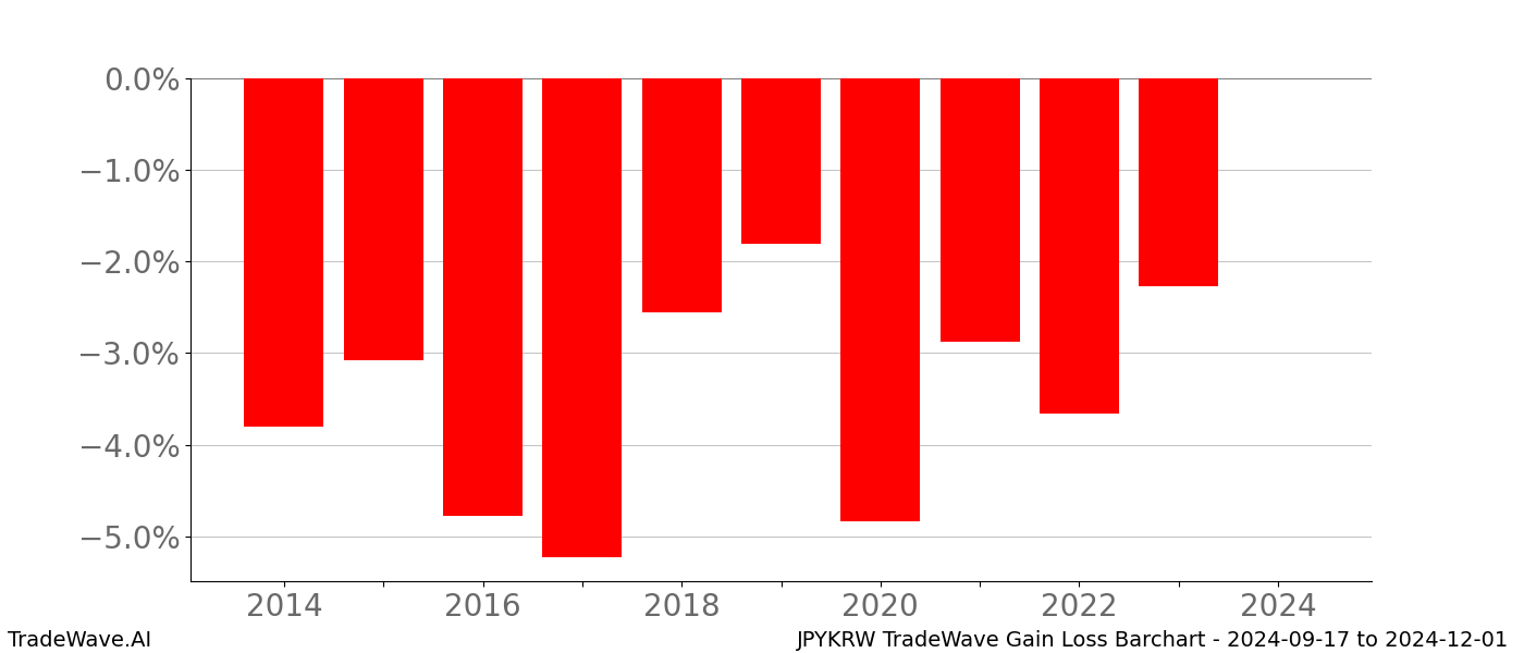 Gain/Loss barchart JPYKRW for date range: 2024-09-17 to 2024-12-01 - this chart shows the gain/loss of the TradeWave opportunity for JPYKRW buying on 2024-09-17 and selling it on 2024-12-01 - this barchart is showing 10 years of history