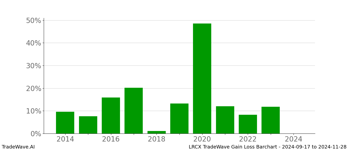 Gain/Loss barchart LRCX for date range: 2024-09-17 to 2024-11-28 - this chart shows the gain/loss of the TradeWave opportunity for LRCX buying on 2024-09-17 and selling it on 2024-11-28 - this barchart is showing 10 years of history