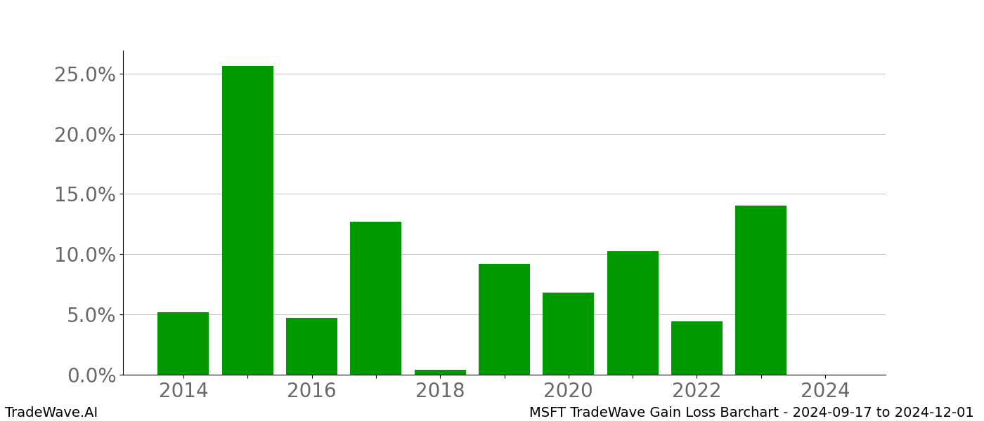 Gain/Loss barchart MSFT for date range: 2024-09-17 to 2024-12-01 - this chart shows the gain/loss of the TradeWave opportunity for MSFT buying on 2024-09-17 and selling it on 2024-12-01 - this barchart is showing 10 years of history