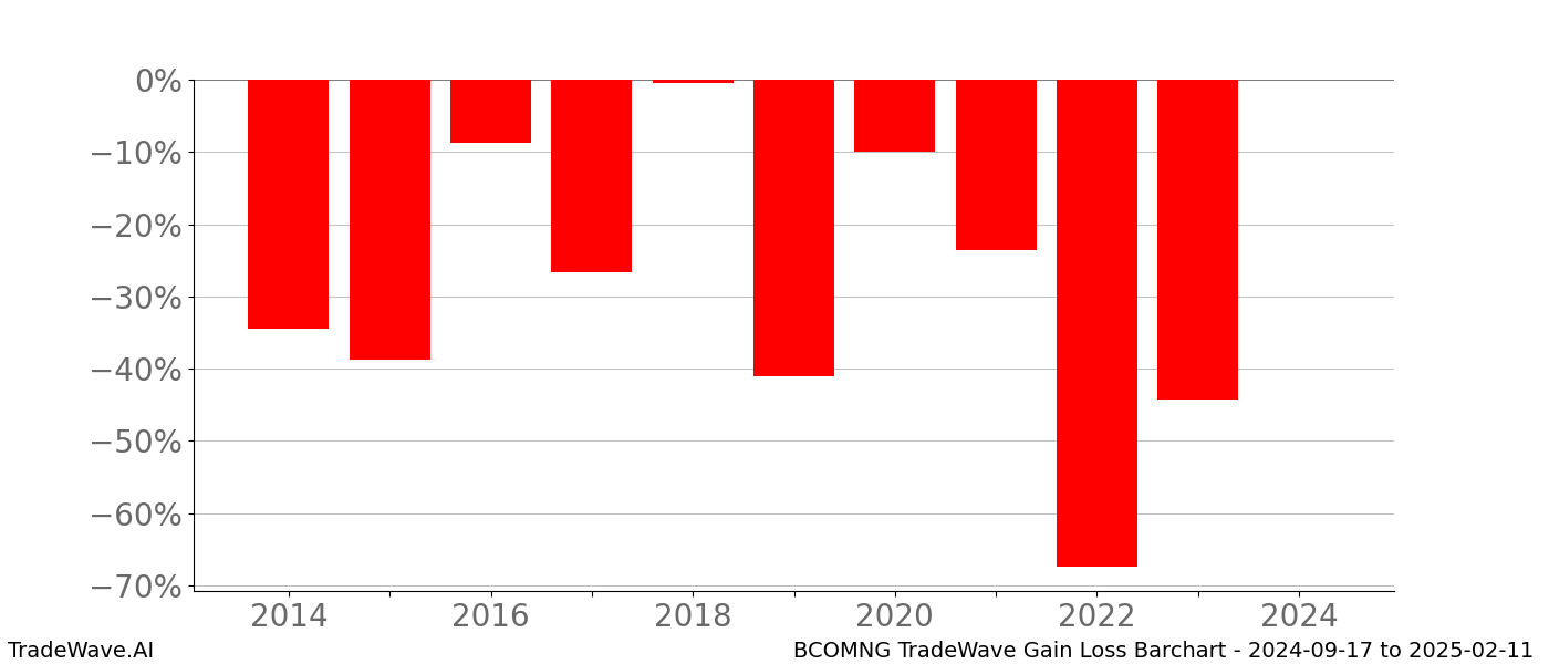 Gain/Loss barchart BCOMNG for date range: 2024-09-17 to 2025-02-11 - this chart shows the gain/loss of the TradeWave opportunity for BCOMNG buying on 2024-09-17 and selling it on 2025-02-11 - this barchart is showing 10 years of history