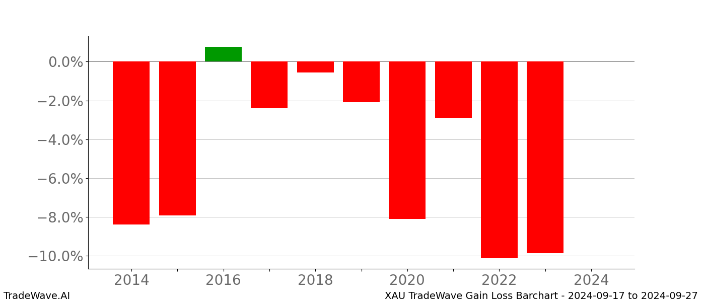 Gain/Loss barchart XAU for date range: 2024-09-17 to 2024-09-27 - this chart shows the gain/loss of the TradeWave opportunity for XAU buying on 2024-09-17 and selling it on 2024-09-27 - this barchart is showing 10 years of history