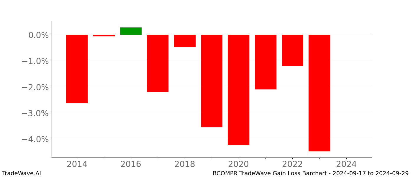 Gain/Loss barchart BCOMPR for date range: 2024-09-17 to 2024-09-29 - this chart shows the gain/loss of the TradeWave opportunity for BCOMPR buying on 2024-09-17 and selling it on 2024-09-29 - this barchart is showing 10 years of history